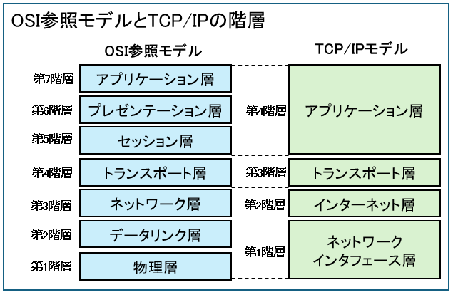 OSI参照モデルとTCP/IPの階層