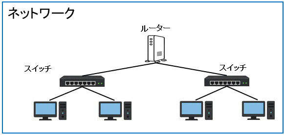 ネットワーク