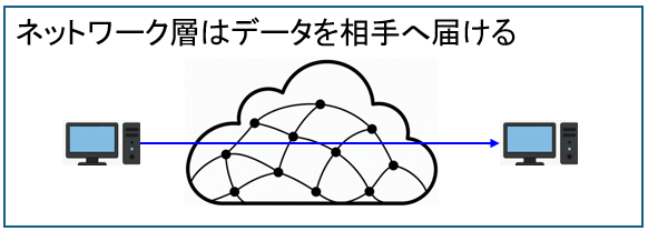 ネットワーク層はデータを相手へ届ける