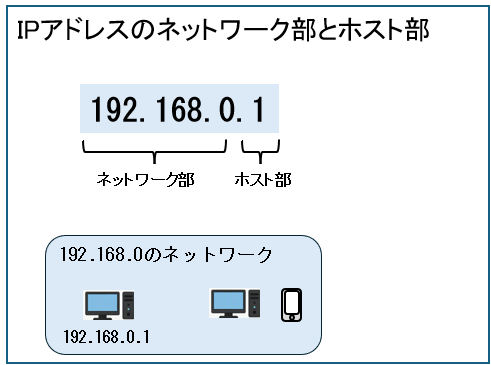 ネットワーク部とホスト部