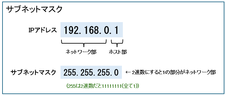 サブネットマスク