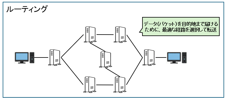 ルーティング