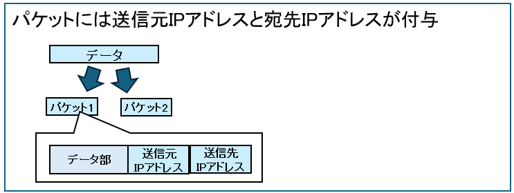 パケットには送信元IPアドレスと宛先IPアドレスが付与