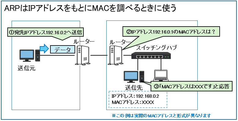 ARPの説明