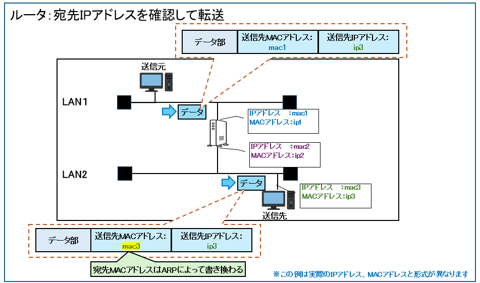 宛先IPアドレスを確認して転送