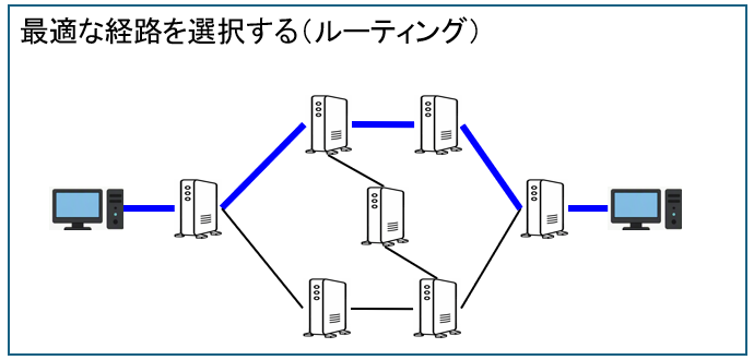ルーティング