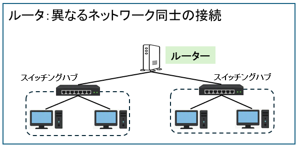 異なるネットワーク同士の接続