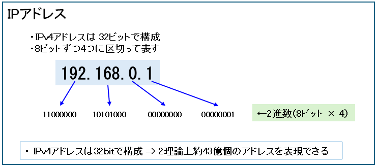 IPv4アドレス