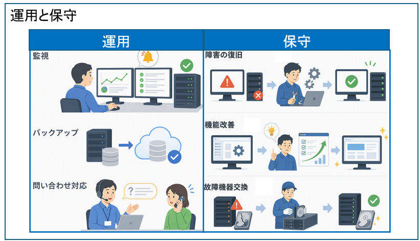 運用と保守