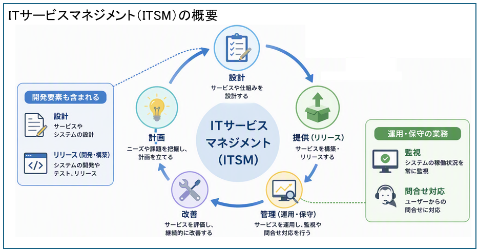 ITサービスマネジメント（ITSM）の概要