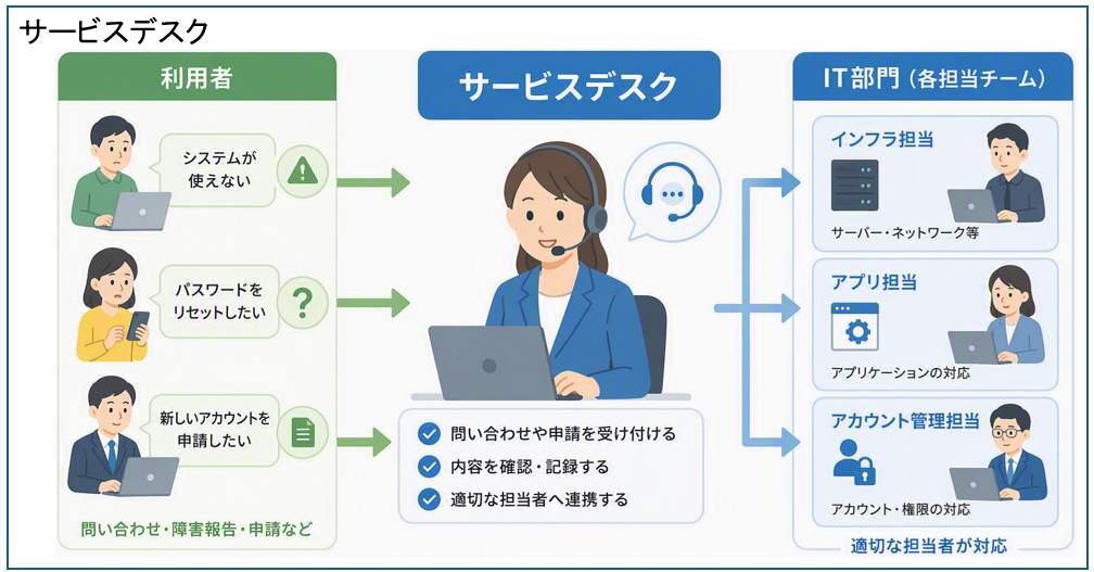 サービスデスク