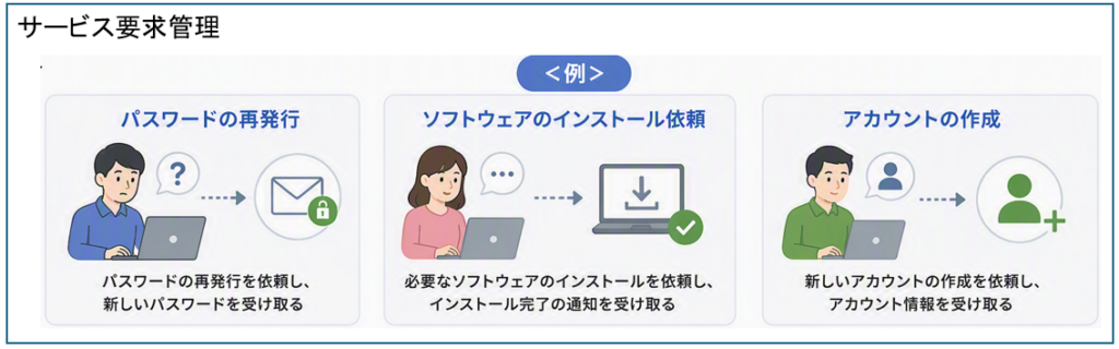 サービス要求管理