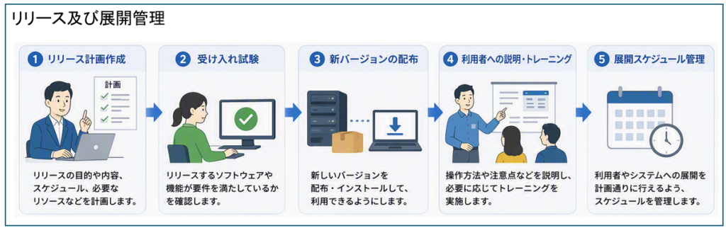 リリース及び展開管理