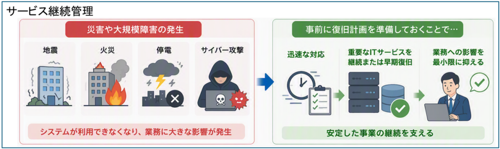 サービス継続管理
