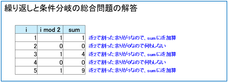 繰り返しと条件分岐の総合問題の解答