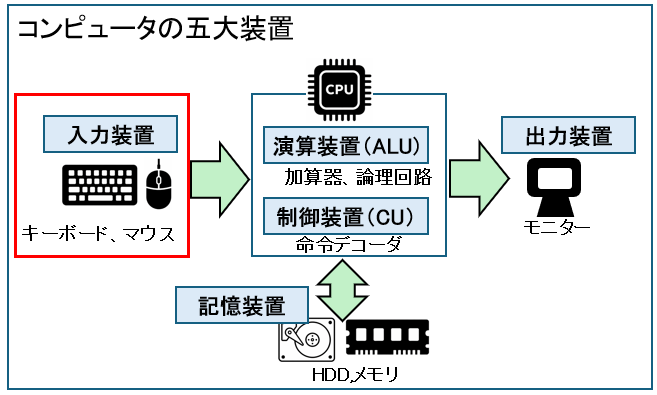 入力装置とは