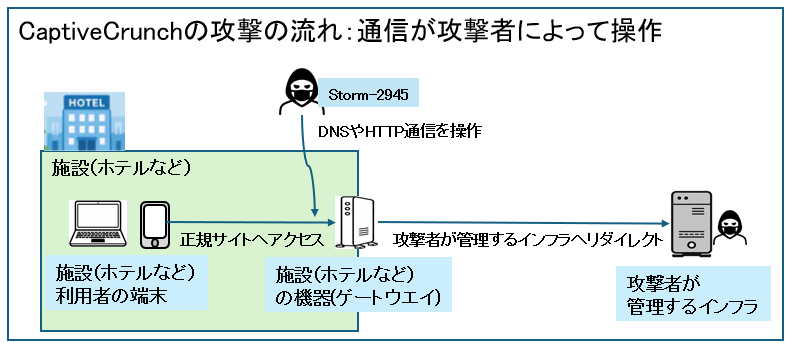 CaptiveCrunchの攻撃の流れ：通信が攻撃者によって操作