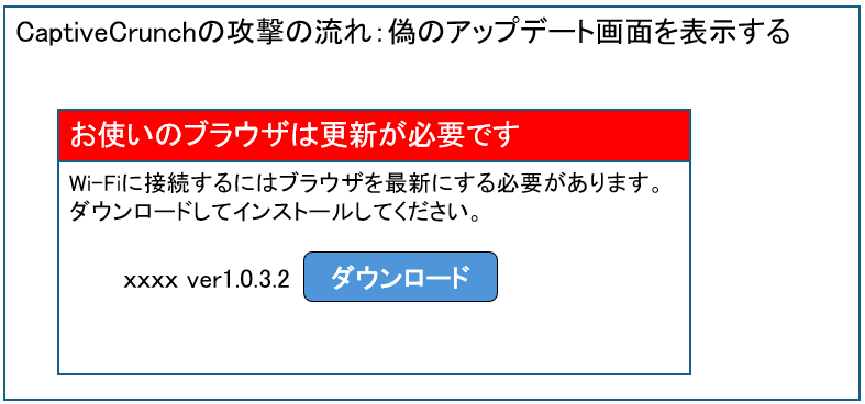 CaptiveCrunchの攻撃の流れ：偽のアップデート画面を表示する