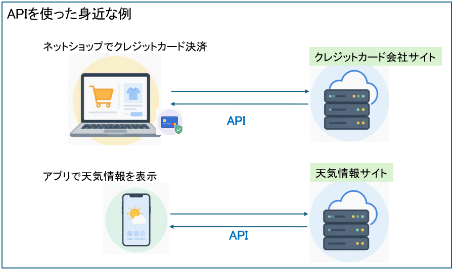 APIを使った身近な例