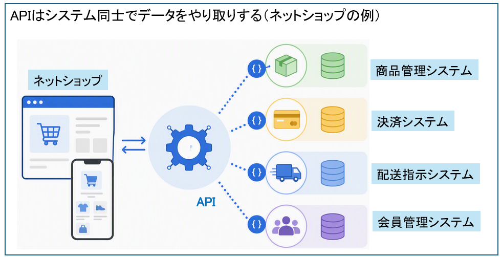 APIはシステム同士でデータをやり取りする（ネットショップの例）