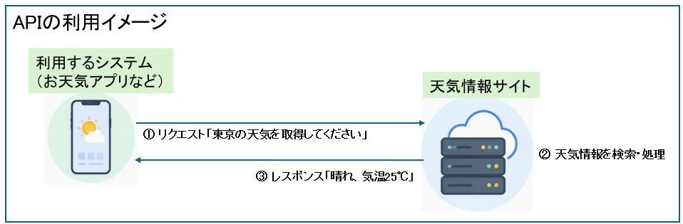 APIの利用イメージ