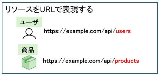 リソースをURLで表現する