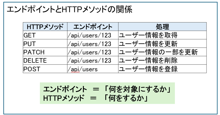 エンドポイントとHTTPメソッドの関係