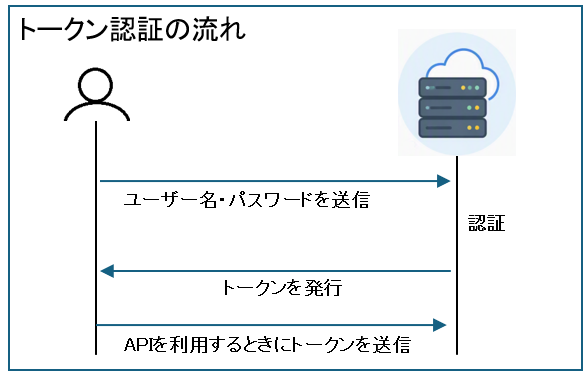 トークン認証