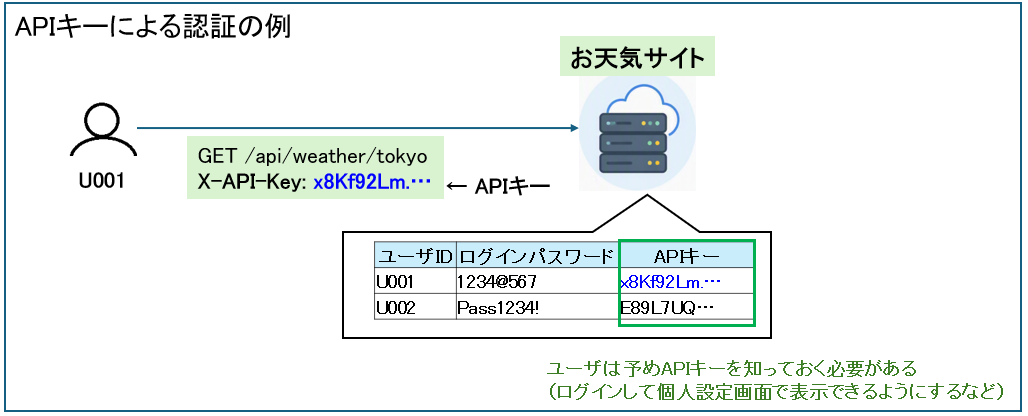APIキーによる認証の例