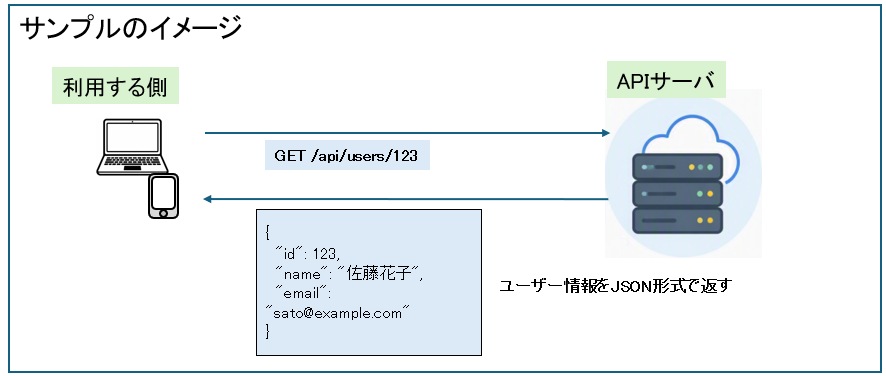 APIサンプルのイメージ