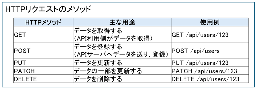 HTTPリクエストのメソッド