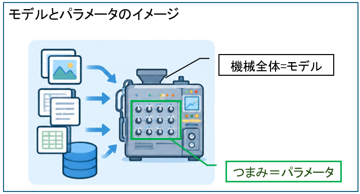 モデルとパラメータのイメージ