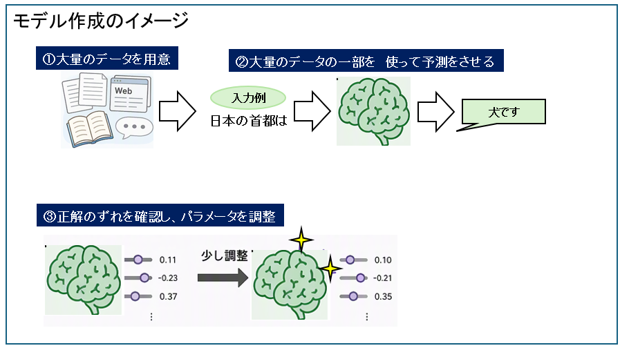 モデル作成のイメージ