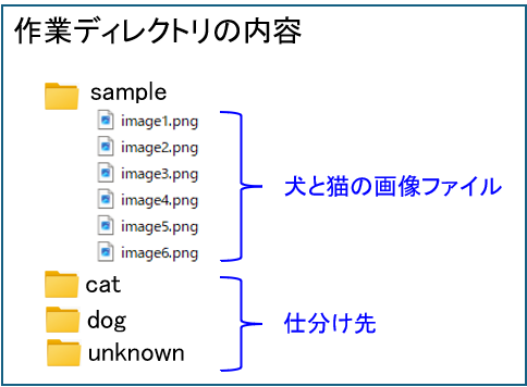 作業ディレクトリの内容