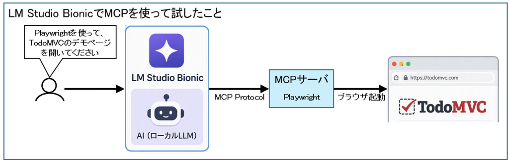 LM Studio BionicでMCPを使って試したこと