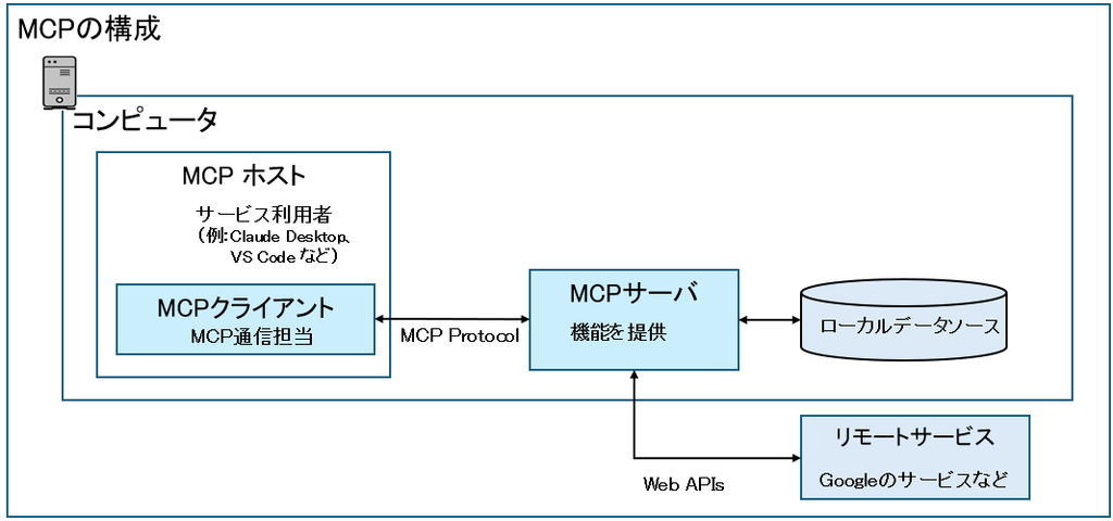 MCPの構成