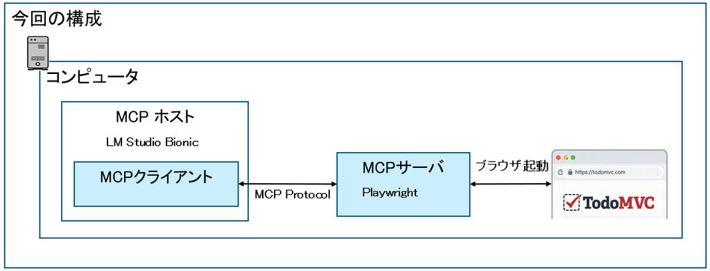今回の構成