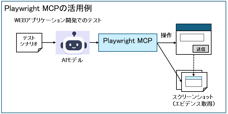 Playwright MCPの活用例